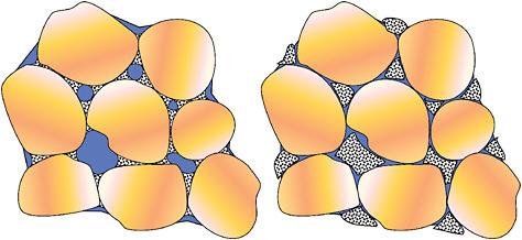 Different pore-scale habits are obtained depending upon the hydrate formation mechanism. in the grain cementing case (left), sediment grains (orange shading) are cemented together by hydrate (gray hatched), with the pore space (blue) mostly free of hydrate. Grain cementing tends to occur when hydrate samples are formed from free gas plus liquid water (sediment grains can be partially or fully water saturated) (Kneafsey, 2009; Waite et al., 2009). in the pore-filling case (right), hydrate (gray hatched) forms in the pore space. Pore filling tends to occur when hydrate is formed from gas dissolved in liquid water (Kneafsey, 2009; Waite et al., 2009). SOURCE: Timothy Kneafsey, Lawrence Berkeley National Laboratory.