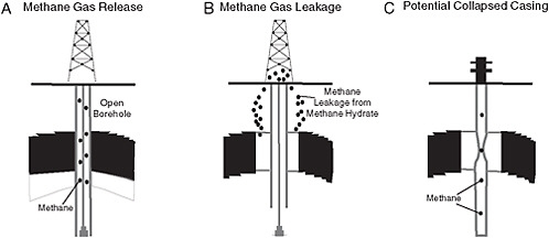 FIGURE 2.6 Conceptual diagram illustrating various conditions that may be encountered either in the active pursuit of (drilling for) methane hydrate or in exploration for and production of conventional oil and gas. Black shading represents methane hydrate–bearing sedimentary rocks. The surface on which the drill rig rests could be either the sea or land surface. The well bore in A-C is drawn at an exaggerated scale in order to demonstrate possible relationships with the methane hydrate and released methane gas. (A) Release of methane into the wellbore from methane hydrate-associated sediment. (B) Release of methane directly into the sediment column surrounding the wellbore. This methane might be associated with decomposition of methane hydrate during the drilling process, over the life of a conventional oil and gas field, and/or through methane production from methane hydrate. Methane is depicted as potentially leaking from the sediment into the bottom water and/or atmosphere. (C) Potential casing collapse associated with pressures generated through methane hydrate decomposition. Despite the concerns about hazards from methane hydrate, addressing the issue with confident scientific and technical approaches remains a challenge because very little data and research exist to support or refute existing theories for understanding of methane hydrate as a geohazard. Current industry practices advocate simply avoiding methane hydrate–bearing occurrences when drilling for conventional oil and gas plays. SOURCE: Collett and Dallimore (2002).