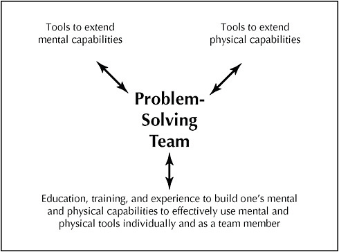 FIGURE 2.1 Perkins on problem solving. SOURCE: Adaptation by David Moursund (workshop presenter), University of Oregon, from David Perkins, 1992, Smart Schools: Better Thinking and Learning for Every Child, New York: The Free Press.