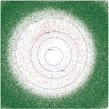 FIGURE 2.3 The distribution of currently known asteroids (in January 2010). The green dots represent asteroids that do not currently approach Earth. The yellow dots are Earth-approaching asteroids, ones having orbits that come close to Earth but that do not cross Earth’s orbit. The red boxes mark the locations of asteroids that cross Earth’s orbit, although they may not necessarily closely approach Earth. Contrary to the impression given by this illustration, the space represented by this figure is predominantly empty. SOURCE: Courtesy of Scott Manley, Armagh Observatory.