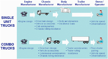 FIGURE 8-1 Shared responsibility for major elements that affect heavy-duty-vehicle fuel efficiency. SOURCE: Bradley and Associates (2009).
