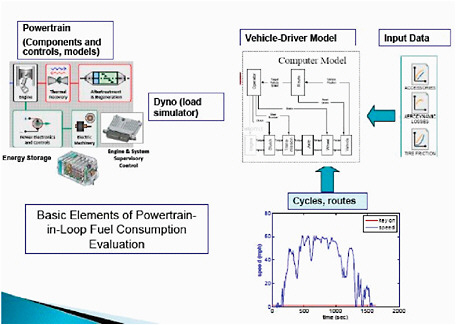 FIGURE 8-4 CIL test of a hybrid vehicle power train to determine vehicle fuel consumption on a specific test route.