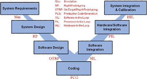 FIGURE H-1 V diagram for software development.