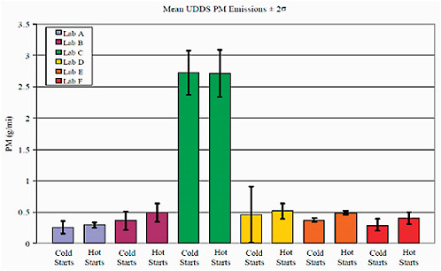 FIGURE H-15 Mean particulate matter results with two standard deviation error bars. SOURCE: Argonne National Laboratory.