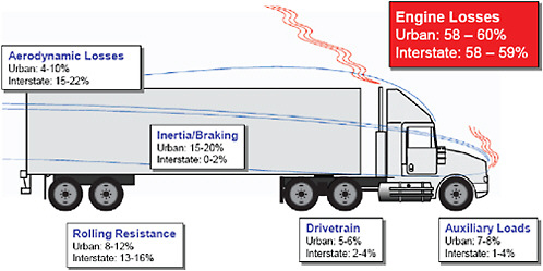FIGURE 2-7 Energy “loss” range of vehicle attributes as impacted by duty cycle, on a level road.