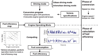FIGURE 3-4 Japanese simulation method overview. SOURCE: Presentation to the committee by Akihiko Hoshi, Ministry of Land, Infrastructure, Transport, and Tourism, Japan.