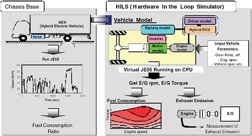 FIGURE 3-5 Japanese hardware-in-the-loop simulation (HILS) testing of hybrid vehicles. SOURCE: Presentation to the committee by Akihiko Hoshi, Ministry of Land, Infrastructure, Transport, and Tourism, Japan.