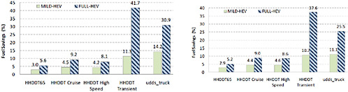 FIGURE 4-18 Fuel savings with respect to conventional cycles on standard drive cycles under (left) a 50 percent load and (right) a 100 percent load. SOURCE: ANL (2009).