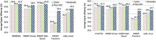 FIGURE 4-20 Percentage average engine efficiency of conventional and hybrid trucks for (left) a 50 percent load and (right) a 100 percent load on standard cycles. SOURCE: ANL (2009).