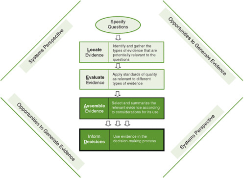 FIGURE 7-1 The Locate Evidence, Evaluate Evidence, Assemble Evidence, Inform Decisions (L.E.A.D.) framework for obesity prevention decision making.