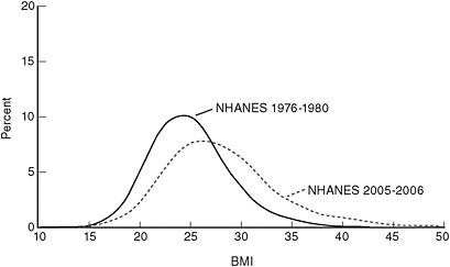 FIGURE 1-1 Changes in the distribution of body mass index (BMI) between 1976-1980 and 2005-2006 among U.S. adults aged 20-74.