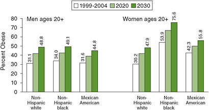 FIGURE 1-2 Projected increases in adult obesity (defined as BMI ≥ 30 kg/m2) if current trends continue, for males and females in three U.S. ethnic groups.