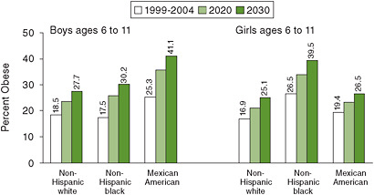 FIGURE 1-3 Projected increases in childhood obesity (defined as BMI ≥ 95th percentile based on CDC growth charts) if current trends continue, for males and females in three U.S. ethnic groups.