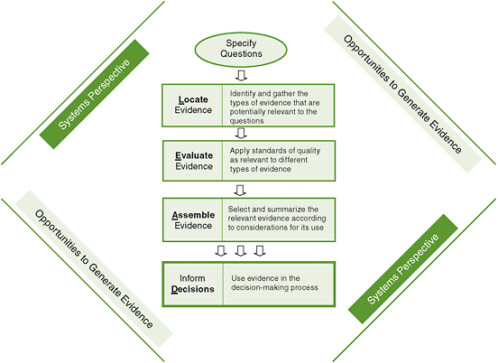 FIGURE 4-1 The Locate Evidence, Evaluate Evidence, Assemble Evidence, Inform Decisions (L.E.A.D.) framework for obesity prevention decision making.