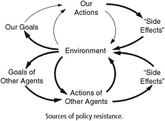 NOTE: Arrows indicate causation, e.g., our actions alter the environment. Thin arrows show the basic feedback loop through which we seek to bring the state of the system in line with our goals. Policy resistance (thick arrows) arises when we fail to account for the so called “side effects” of our actions, the responses of other agents in the system (and the unanticipated consequences of these), the ways in which experience shapes our goals, and the time delays often present in these feedbacks.