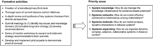 FIGURE 4-3 Priority areas identified by the Initiative on the Study and Implementation of Systems (ISIS) group.