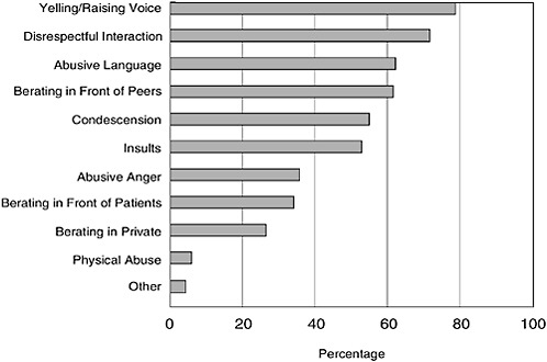 FIGURE 5-2 Types of disruptive behaviors witnessed by respondents. The data represented in this figure are from VHA West Coast surveys received from June 2002 through November 2009. Results shown are from the entire respondent group, including nurses, physicians, administrative executives, and those who listed their title as “other.”