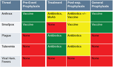 FIGURE 2 Use-based medical countermeasure acquisition matrix (Healthy Adults 18–64). Green: product is available; yellow: product is not yet approved; red: no products for development.