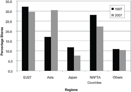 FIGURE 1-1 Sales of chemicals by region where sold: 1997 vs. 2007.