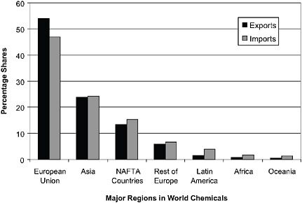 FIGURE 1-2 Regional shares of world exports and imports of chemicals, for 2007.