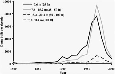 FIGURE 1.2 Number of dams constructed in the United States over the past 200 years (by decade) categorized by dam height. SOURCE: Doyle et al. (2003).