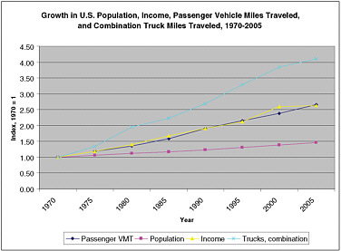 FIGURE 7.1 The rise in passenger vehicle miles traveled (VMT) since 1970 in the United States closely tracks increasing incomes but well exceeds population gains. In the United States, passenger VMT in 2005 was more than 2.5 times VMT in 1970 whereas population grew by a factor of only 1.5. Worldwide, passenger travel (kilometers traveled) more than quadrupled between 1960 and 1990 and is expected to more than quadruple again by 2050 (Schafer and Victor, 2000). NOTE: “Trucks, combination” combines all vehicles with two or more units, one of which is a tractor or straight truck power unit. Miles-traveled statistics are for highway travel. SOURCES: Passenger VMT data from National Transportation Statistics, Table 1-32; population statistics from U.S. Census Bureau (2007), Table 2; combination truck statistics from Federal Highway Administration (annual series), Table VM-1.