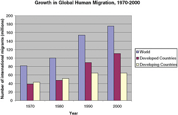 FIGURE 7.2 The total number of international migrants in the world increased steadily between 1970 and 2000, with an increasing proportion of such migrants moving to developed countries as migration destinations. SOURCE: Adapted from International Organization for Migration (2005).