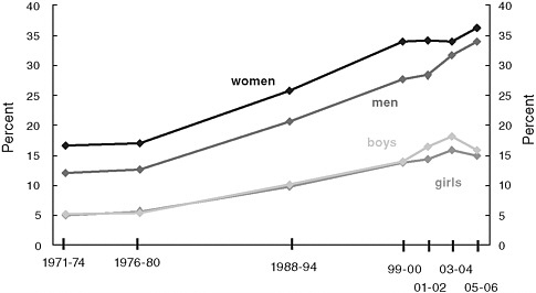FIGURE 2-2 US trends in obesity by age and sex, 1971–1974 through 2005– 2006.