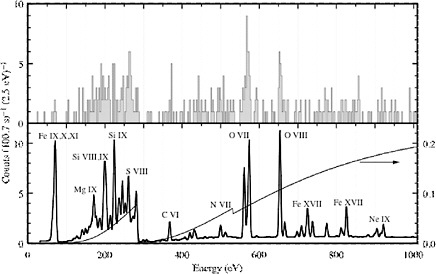 FIGURE 4.2 X-ray spectrum from the x-ray quantum calorimeter. The upper panel shows the rocket spectrum and the lower panel shows a model spectrum for comparison. The strength and ratios of the lines provide crucial insight into the temperature, kinematics, and constituents of the emitting plasma. SOUCRE: D. McCammon, R. Almy, E. Apodaca, W. Bergmann Tiest, W. Cui, S. Deiker, M. Galeazzi, M. Juda, A. Lesser, T. Mihara, J.P. Morgenthaler, W.T. Sanders, and J. Zhang, A high spectral resolution observation of the soft x-ray diffuse background with thermal detectors, Astrophysical Journal 576:188-203, 2002, reproduced by permission of the AAS.