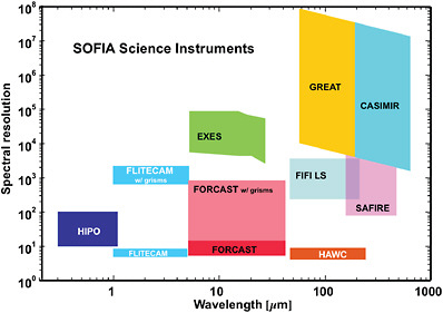 FIGURE 5.2 The first-generation SOFIA instruments. SOURCE: Stratospheric Observatory for Infrared Astronomy, The Science Vision for the Stratospheric Observatory for Infrared Astronomy, NASA Ames Research Center, available at http://www.sofia.usra.edu/Science/docs/SofiaScienceVision051809-1.pdf.