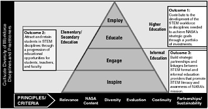 FIGURE 6.1 NASA education strategic coordination framework pyramid showing outcomes mapped to the education strategic framework. The contribution of the suborbital elements is largest at the top of the pyramid. SOURCE: NASA, NASA Education Strategic Coordination Framework: A Portfolio Approach, Washington, D.C., 2006; available at http://education.nasa.gov/pdf/151156main_NASA_Booklet_final_3.pdf.