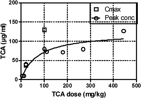 FIGURE 1 Peak TCA concentrations and Cmax in blood after oral administration of TCA. Source: Data from Table 4B.