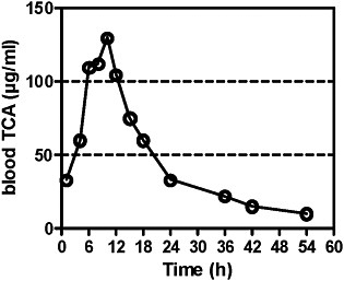 FIGURE 2A TCA concentrations in blood after single exposure of mice to tetrachloroethylene at 400 ppm for 6 hours. Source: Odum et al. 1988. Reprinted with permission; copyright 1988, Toxicology and Applied Pharmacology.