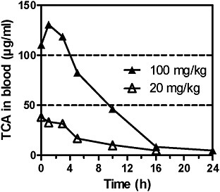 FIGURE 2C TCA concentrations in blood of male mice after single doses of TCA at 20 or 100 mg/kg by gavage. Data read from figure. Source: Larson and Bull 1992. Reprinted with permission; copyright 1992, Toxicology and Applied Pharmacology.