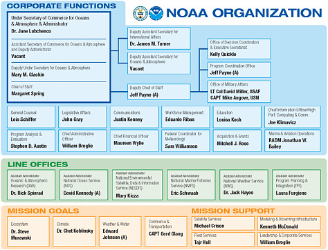 FIGURE 1.1 NOAA 2008 organization chart.