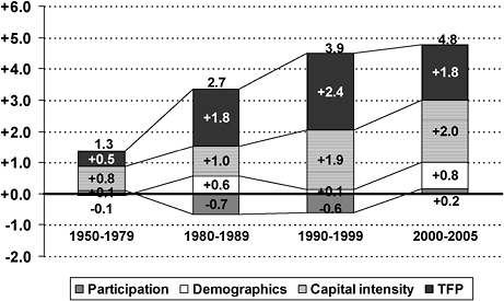 FIGURE 1 Sources of India’s per capita GDP growth (% annually). (Participation: the effect of the participation rate; Demographics: the effect of the share of the population of working age; Capital intensity: the effect of the level of capital per worker; TFP: total factor productivity.) SOURCE: Dougherty.