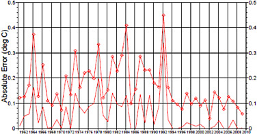 FIGURE 6.2 Time series of Mean Absolute Error (MAE) (thicker line with symbols) for the first three months of NINO3.4 predictions starting 1st February each year. Also shown (thin line, no symbols) is what is referred to as the Best Absolute Error (BAE), which is defined at each lead time as either zero (if the observations lie within the predicted range) or the distance between the observed value and the closest ensemble member, and then averaged over lead times. For a perfect forecasting system with a modest ensemble size, the BAE would be mostly zero, with occasional small positive values. The step change in skill after 1993 is evident. SOURCE: Stockdale et al. (2010), Fig 7a.