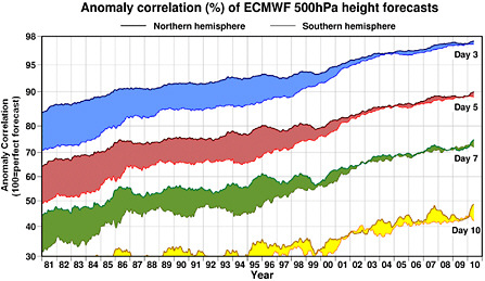FIGURE 2.1. Evolution of ECMWF forecast skill for varying lead times (3 days in blue; 5 days in red; 7 days in green; 10 days in yellow) as measured by 500-hPa height anomaly correlation. Top line corresponds to the Northern Hemisphere; bottom line corresponds to the Southern hemisphere. Large improvements have been made, including a reduction in the gap in accuracy between the hemispheres. SOURCE: courtesy of ECMWF, adapted from Simmons and Hollingsworth (2002).