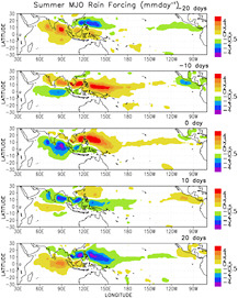 FIGURE 2.6 Characteristic rainfall patterns (mm per day) before, during, and following an MJO event during the boreal summer (May–October). Dry anomalies are indicated by “cool” colors (green, blue, purple) and wet anomalies are indicated by “hot” colors (yellow, orange, red). SOURCE: Waliser et al. (2005).