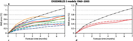 FIGURE 3.9 Comparison of RMSE of individual models to the multi-model mean for for Nino3 SST (solid) and ensemble standard deviation (spread) around the ensemble mean (dashed). The curves on the left represent individual models; the red curve on the right represents the multimodel mean The multi-model mean has a lower RMSE at nearly all forecast lead times, and a larger spread among its members, indicating that it outperforms any of the individual models. The black dash-dotted curve indicates the performance of a persistence forecast. SOURCE: Weisheimer et al. (2009).