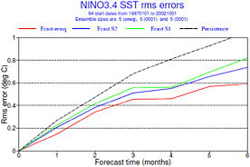 FIGURE 3.15 Improvement in forecasts from the latest ECMWF forecast system (red line) compared to earlier versions (blue and green lines). The black line corresponds to a Persistence forecast. Metric shown is RMS error for Nino 3.4 SST for 64 forecasts in the period 1987–2002. SOURCE: ECMWF, Anderson et al (2007).