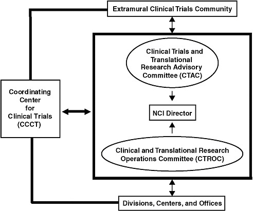 FIGURE 3-1 Integrated management of NCI cancer clinical trials.