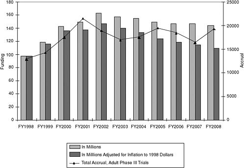 FIGURE 3-4 Funding for NCI Cooperative Group Program, fiscal years (FY) 1998 to 2008, and total accrual in adult Phase III trials during the same time span.