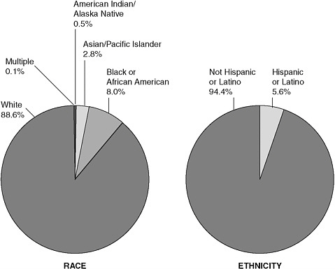 FIGURE 4-1 Enrollment by race and ethnicity for publicly funded NCI clinical trials.