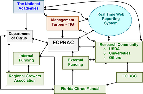 FIGURE 3-1 Conceptual model of agency relationships. Diagram courtesy of R. Norberg, Florida Department of Citrus, Lakeland, Florida.