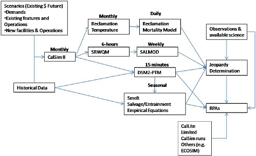 FIGURE 4-1 Modeling framework used in NMFS and USFWS biological opinions and RPAs.