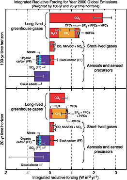 FIGURE 1.1 The relative importance of emissions of anthropogenic greenhouse gases and soot (black carbon) and other aerosols. The bars show the 20- (lower panel) and 100-year (upper panel) radiative forcing of emissions in 2000. SOURCE: Figure 2.22 from IPCC (2007a), Cambridge University Press.