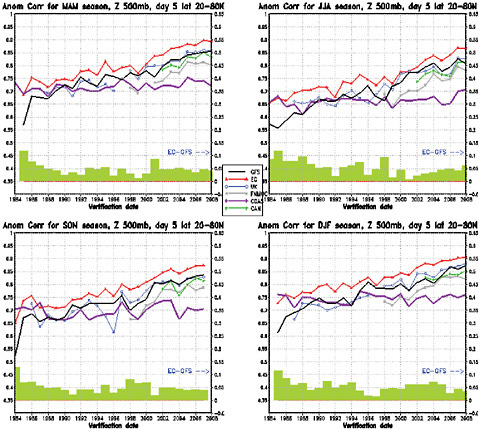 FIGURE 3.1 The United States and other countries have made steady progress in global weather forecasting performance. Time series of seasonal mean anomaly correlations of 5-day forecasts of 500-hPa heights for different forecast models (Global Forecast System [GFS], ECMWF (EC in legend), UK Meteorological Office [UKMO], Fleet Numerical Meteorology and Oceanography Center [FNMOC], the frozen Coordinated Data Analysis System [CDAS], and Canadian Meteorological Centre [CMC] model) from 1985 to 2008. Seasons are 3-month non-overlapping averages, Mar–Apr–May, etc. for the Northern Hemisphere. The green shaded bars at the bottom are differences between ECMWF and GFS performance. SOURCE: NCEP. Available at http://www.emc.ncep.noaa.gov/gmb/STATS/html/seasons.html.
