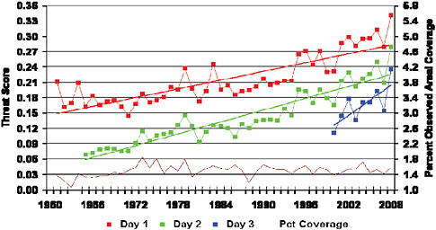 FIGURE 3.2 The skill in quantitative precipitation forecasts, as measured by equitable threat scores, has increased steadily over the past 30 years. This figure shows skill in the equitable threat score from 1961 to 2009 in precipitation predictions by the NOAA NWS NCEP Hydrometeorological Prediction Center for 1.00 inch of precpitation at 24 (red), 48 (green) and 72 (blue) hours. Percent areal coverage refers to the fraction of total forecast area to the area that actually received 1.00 inch or more of precipitation in the forecast period. SOURCE: NOAA NWS NCEP Hydrometeorological Prediction Center. Available at http://www.hpc.ncep.noaa.gov/html/hpcverif.shtml.