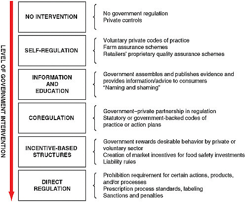 FIGURE 4-1 Options for assigning private–public responsibility to ensure food safety.